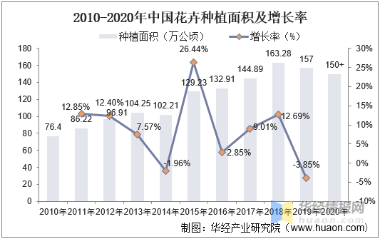 2010-2020年中国花卉种植面积及增长率