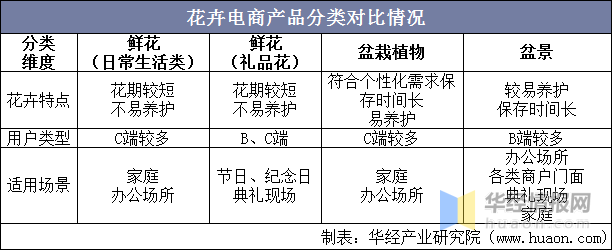 花卉电商产品分类对比情况